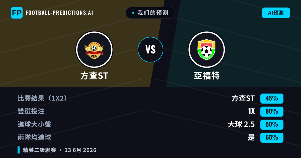我们的预测: 方查ST 對 亞福特 — 平 (45%); 大球 2.5; 有進球