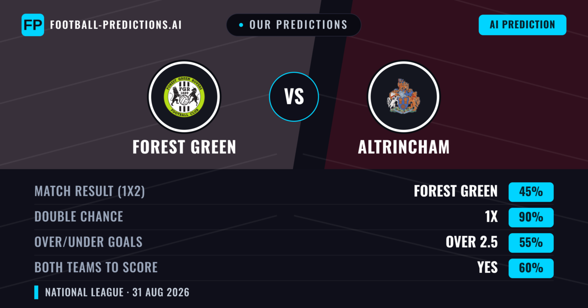 Our Predictions: Forest Green vs Altrincham — Forest Green — Win (60%); over 2.5; Both teams to score: Yes