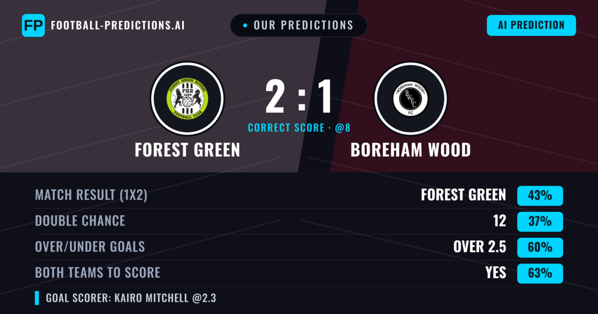 Our Predictions: Forest Green vs Boreham Wood — Forest Green — Win (41%); over 2.5; Both teams to score: Yes