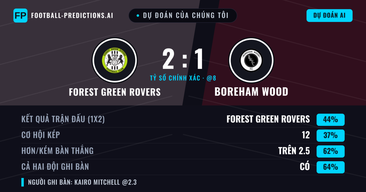 Dự đoán của chúng tôi: Forest Green Rovers vs Boreham Wood — Forest Green Rovers — Thắng (41%); Hơn 2.5; Cả hai ghi bàn: Có