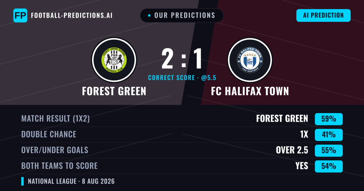 Our Predictions: Forest Green vs FC Halifax Town — Forest Green — Win (58%); over 2.5; Both teams to score: Yes