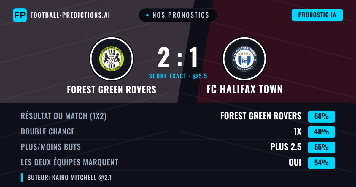 Nos pronostics: Forest Green Rovers vs FC Halifax Town — Forest Green Rovers — Victoire (58%); Plus 2.5; Les deux marquent : Oui