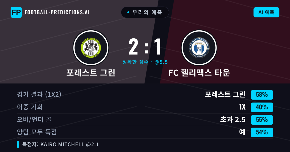 우리의 예측: 포레스트 그린 vs FC 헬리팩스 타운 — 포레스트 그린 — 승리 (58%); 초과 2.5; 양팀 모두 득점: 예