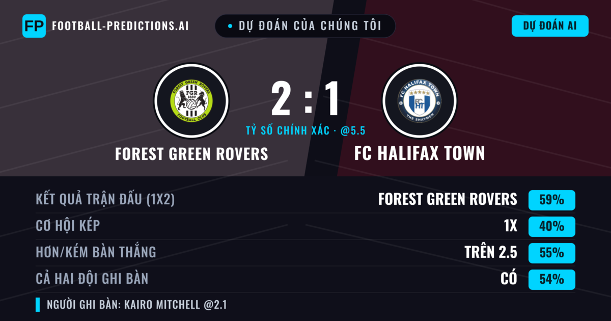 Dự đoán của chúng tôi: Forest Green Rovers vs FC Halifax Town — Forest Green Rovers — Thắng (58%); Hơn 2.5; Cả hai ghi bàn: Có