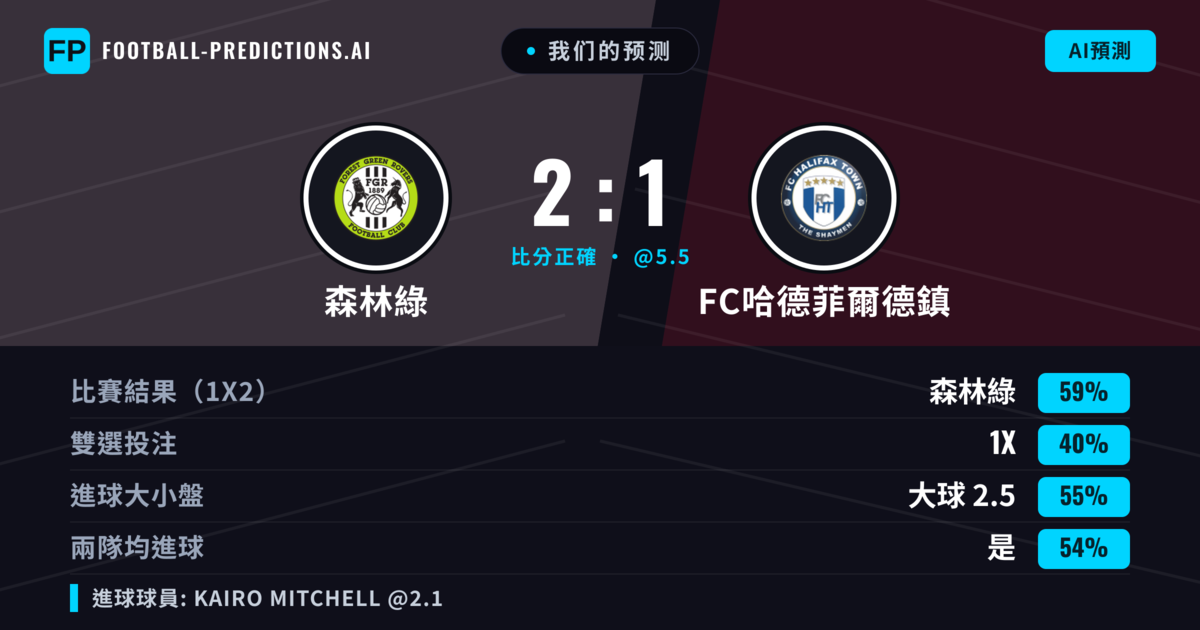 我们的预测: 森林綠 對 FC哈德菲爾德鎮 — 森林綠 — 勝 (58%); 大球 2.5; 有進球