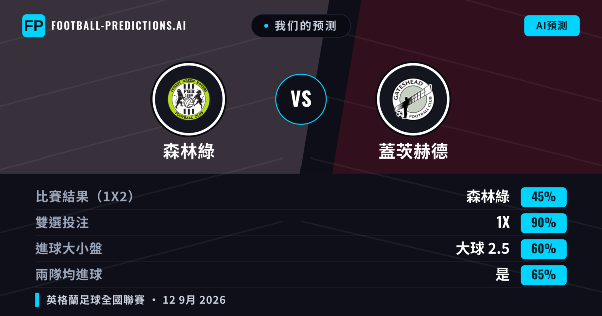 我们的预测: 森林綠 對 蓋茨赫德 — 平 (45%); 大球 2.5; 有進球