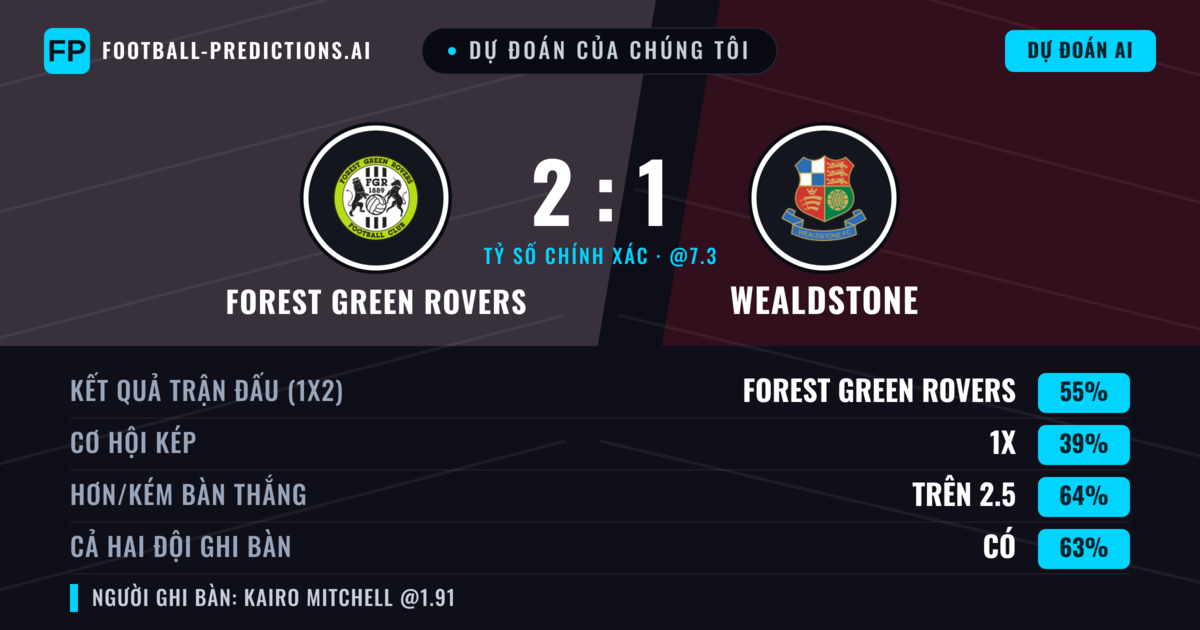Dự đoán của chúng tôi: Forest Green Rovers vs Wealdstone — Forest Green Rovers — Thắng (54%); Hơn 2.5; Cả hai ghi bàn: Có