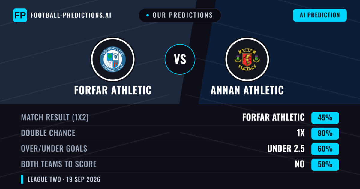 Our Predictions: Forfar Athletic vs Annan Athletic — Annan Athletic — Win (41%); over 2.5; Both teams to score: Yes