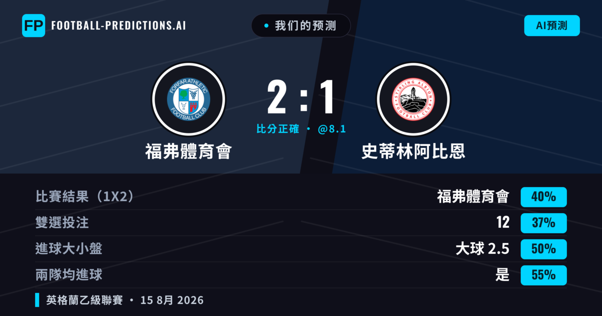 我们的预测: 福弗體育會 對 史蒂林阿比恩 — 福弗體育會 — 勝 (40%); 大球 2.5; 有進球