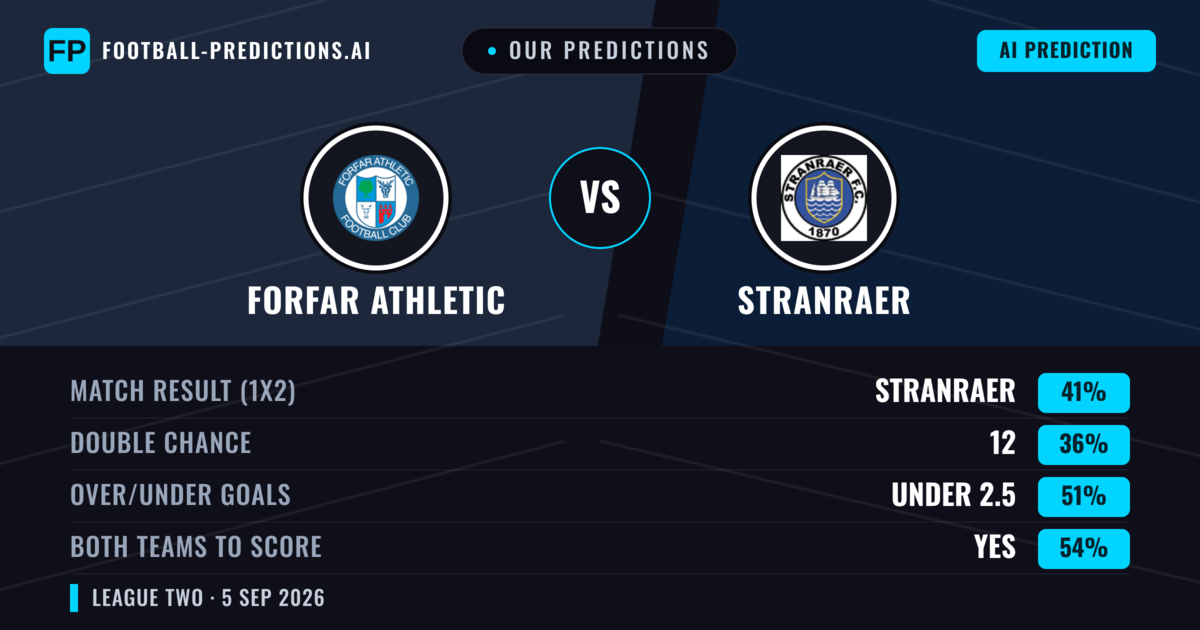 Our Predictions: Forfar Athletic vs Stranraer — Stranraer — Win (40%); under 2.5; Both teams to score: Yes