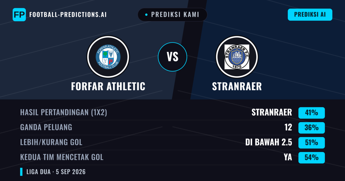 Prediksi kami: Forfar Athletic vs Stranraer — Stranraer — Menang (40%); Kurang 2.5; Kedua tim mencetak gol: Ya