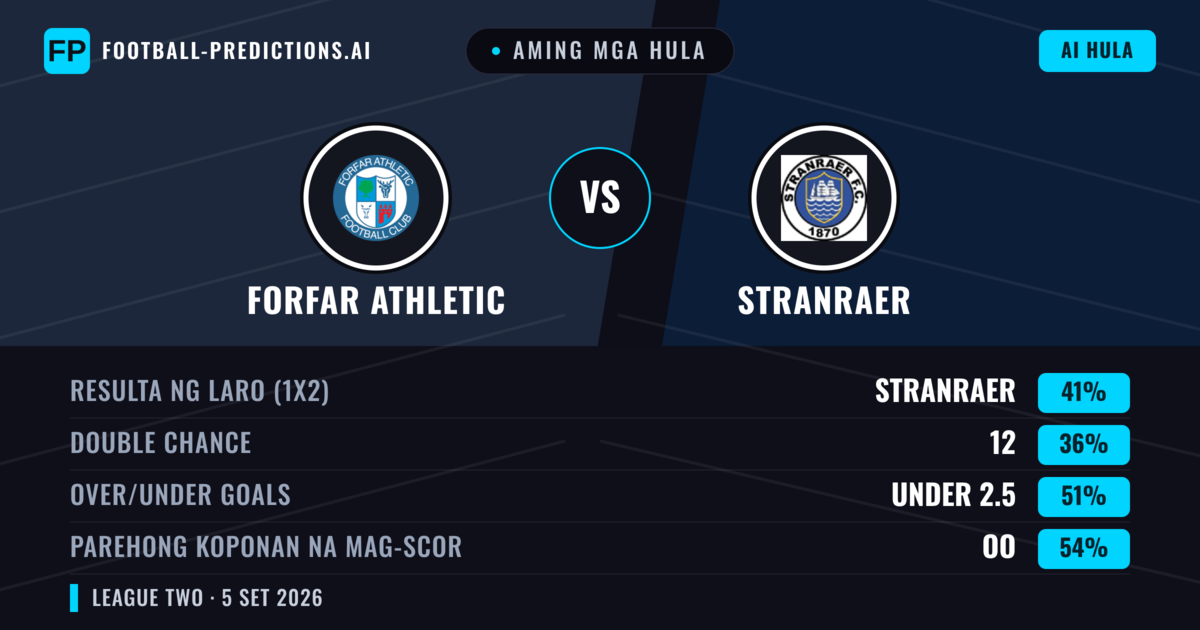 Aming mga hula: Forfar Athletic vs Stranraer — Stranraer — Manalo (40%); Under 2.5; Parehong magbubuo: Oo