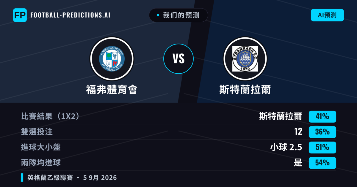 我们的预测: 福弗體育會 對 斯特蘭拉爾 — 斯特蘭拉爾 — 勝 (40%); 小球 2.5; 有進球