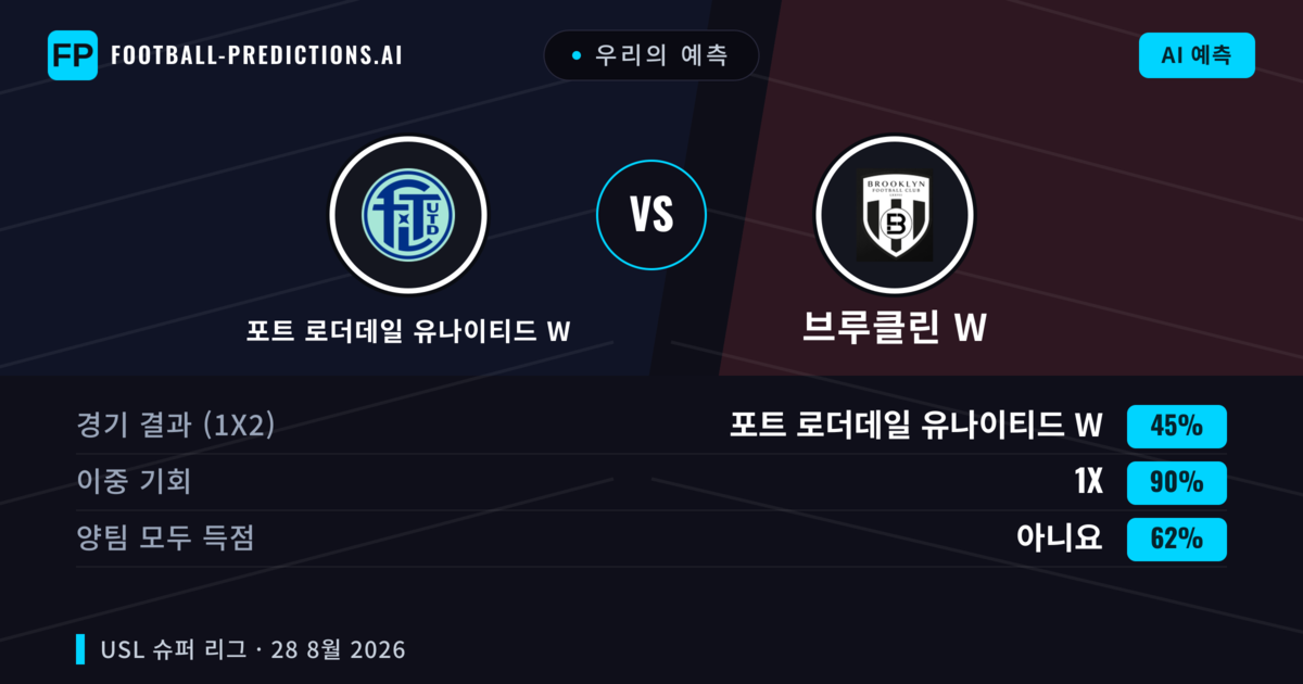 우리의 예측: 포트 로더데일 유나이티드 W vs 브루클린 W — 무승부 (45%); 양팀 모두 득점: 아니오