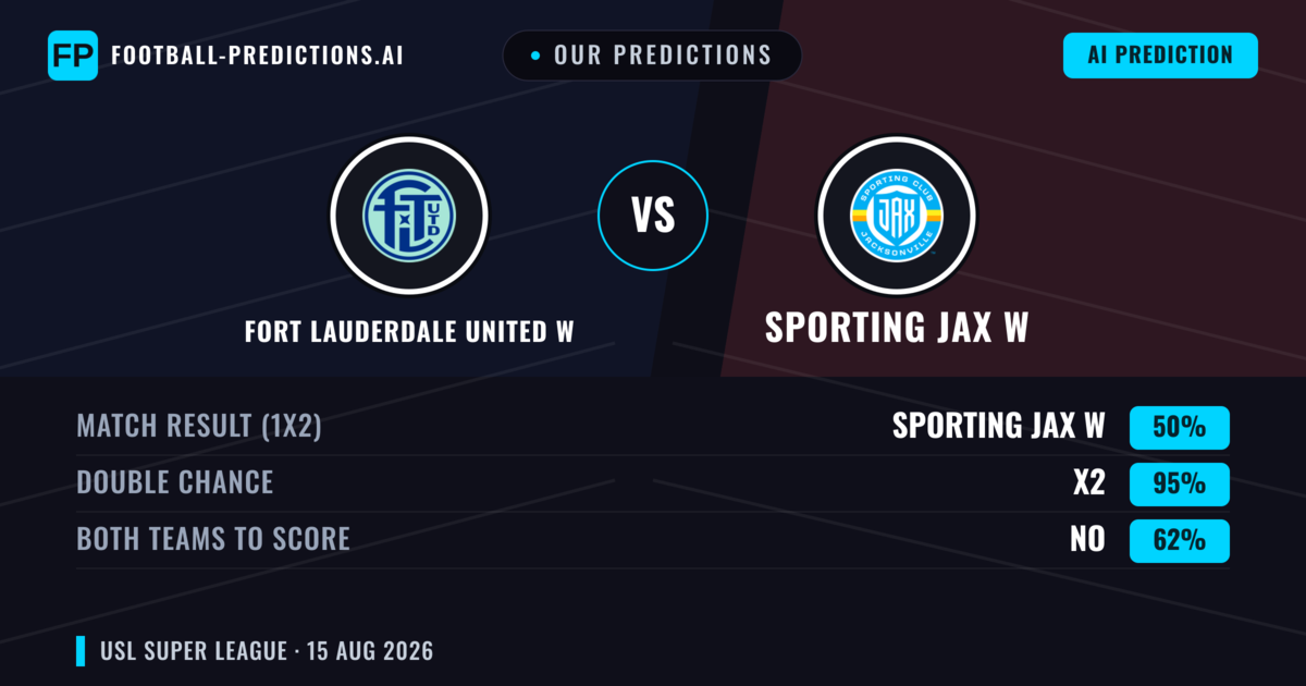 Our Predictions: Fort Lauderdale United W vs Sporting JAX W — Sporting JAX W — Win (71%); over 2.5; Both teams to score: No