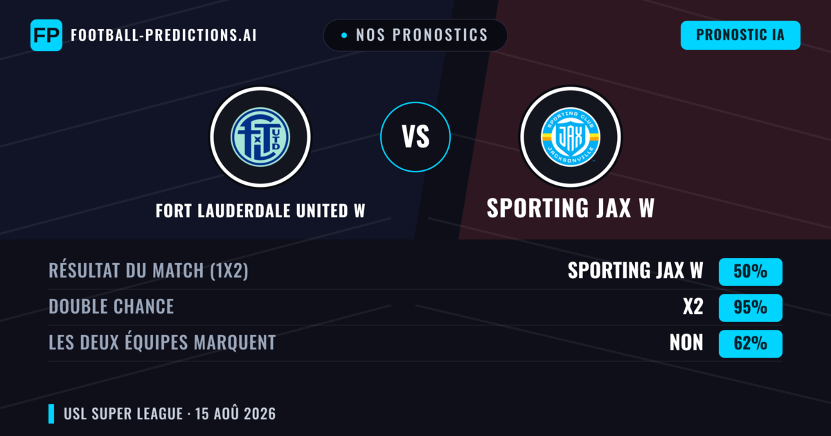 Nos pronostics: Fort Lauderdale United W vs Sporting JAX W — Sporting JAX W — Victoire (71%); Plus 2.5; Les deux marquent : Non
