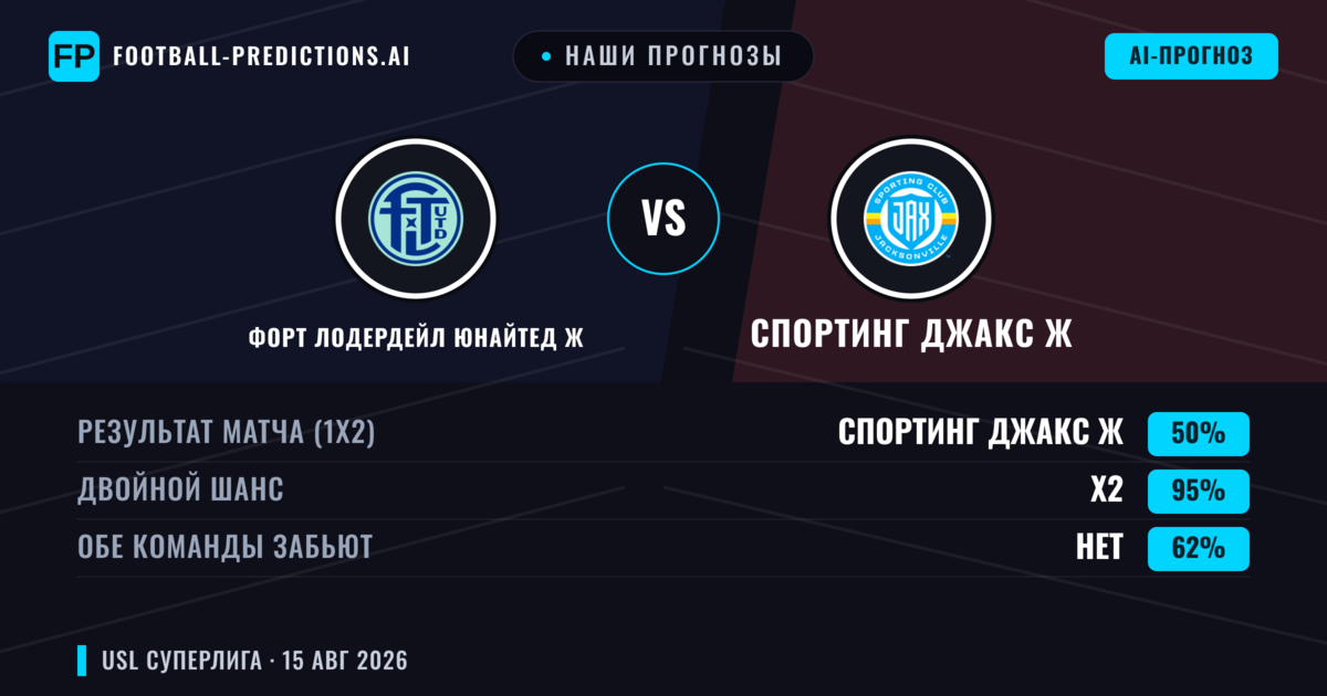 Наши прогнозы: Форт Лодердейл Юнайтед Ж против Спортинг ДжАКС Ж — Спортинг ДжАКС Ж — Победа (71%); Больше 2.5; Обе забьют Нет