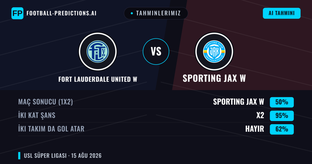 Tahminlerimiz: Fort Lauderdale United W vs Sporting JAX W — Sporting JAX W — Kazanmak (71%); Üst 2.5; İki taraf da gol atar: Hayır
