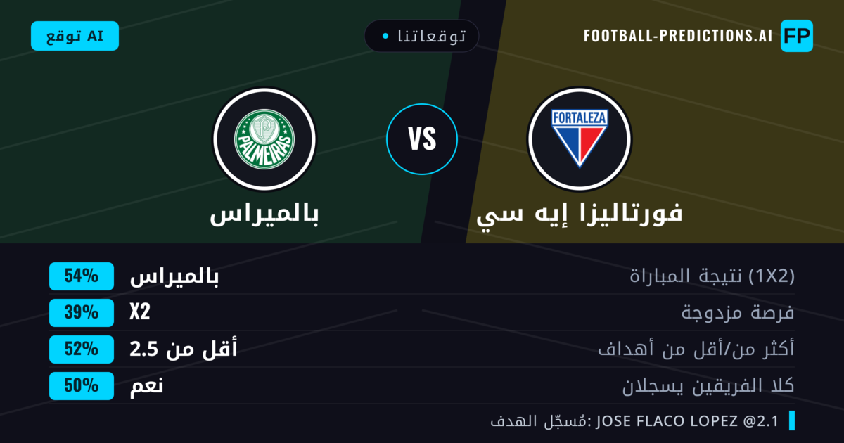توقعاتنا: فورتاليزا إيه سي ضد بالميراس — بالميراس — فوز (54%); أقل من 2.5; هدفين أو أكثر