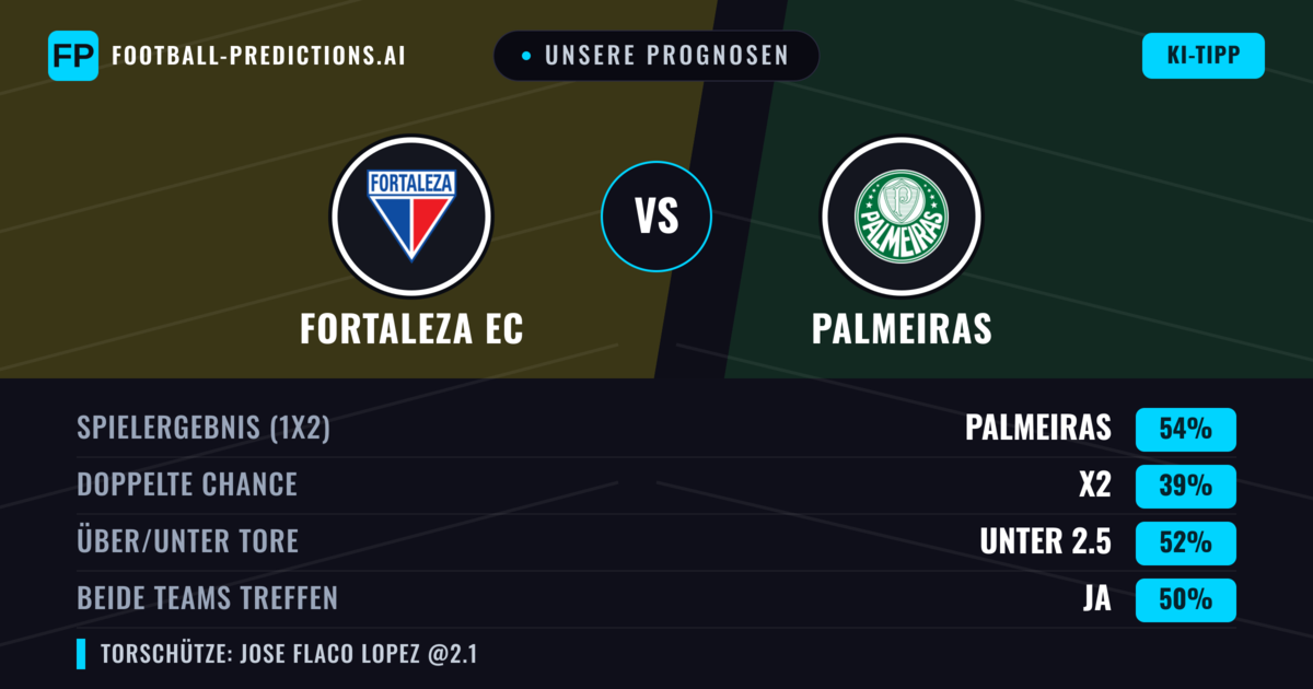Unsere Prognosen: Fortaleza EC vs Palmeiras — Palmeiras — Sieg (54%); Unter 2.5; Beide treffen: Ja