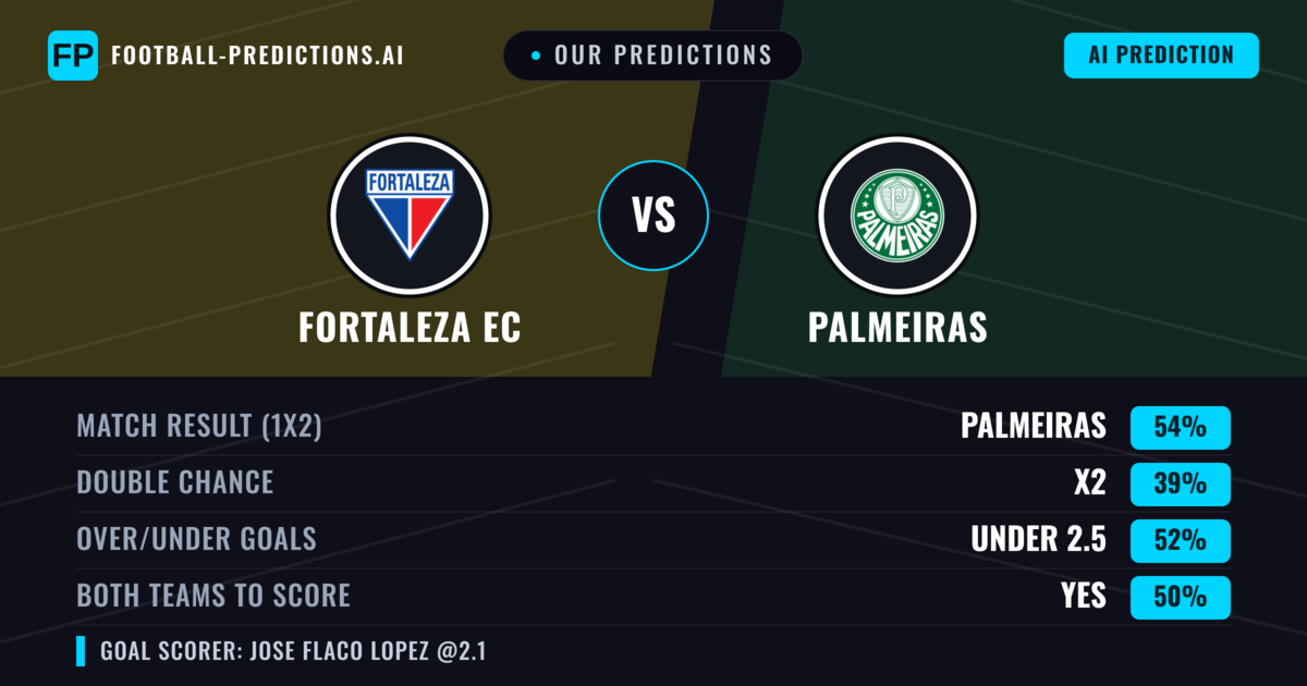 Our Predictions: Fortaleza EC vs Palmeiras — Palmeiras — Win (54%); under 2.5; Both teams to score: Yes