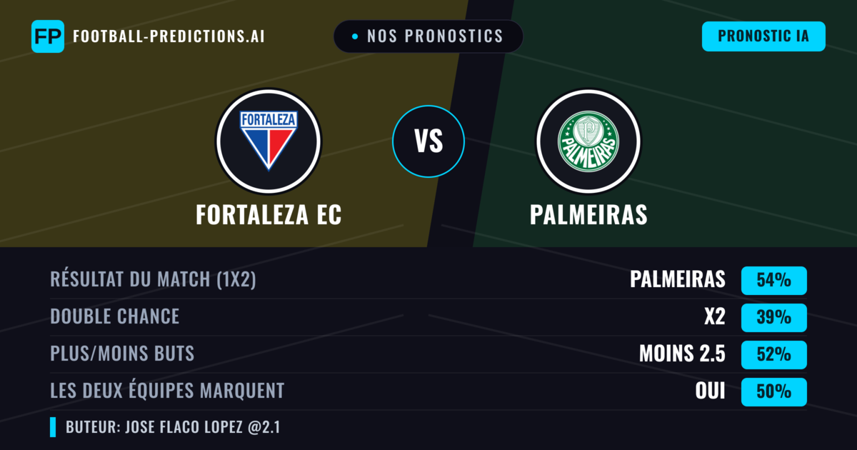 Nos pronostics: Fortaleza EC vs Palmeiras — Palmeiras — Victoire (54%); Moins 2.5; Les deux marquent : Oui