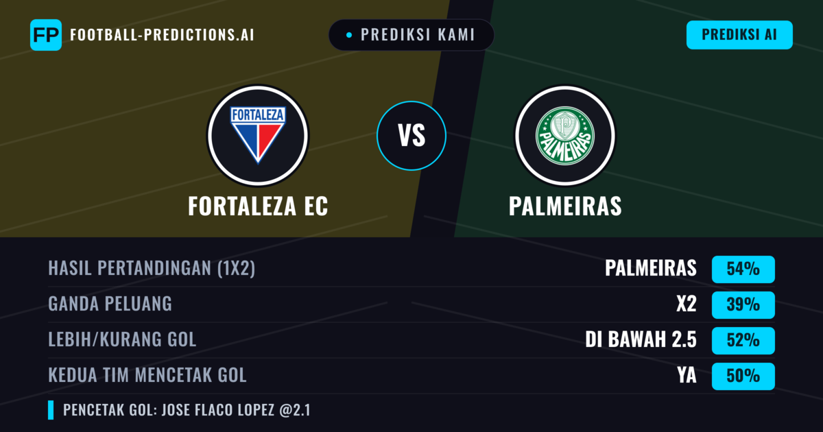 Prediksi kami: Fortaleza EC vs Palmeiras — Palmeiras — Menang (54%); Kurang 2.5; Kedua tim mencetak gol: Ya