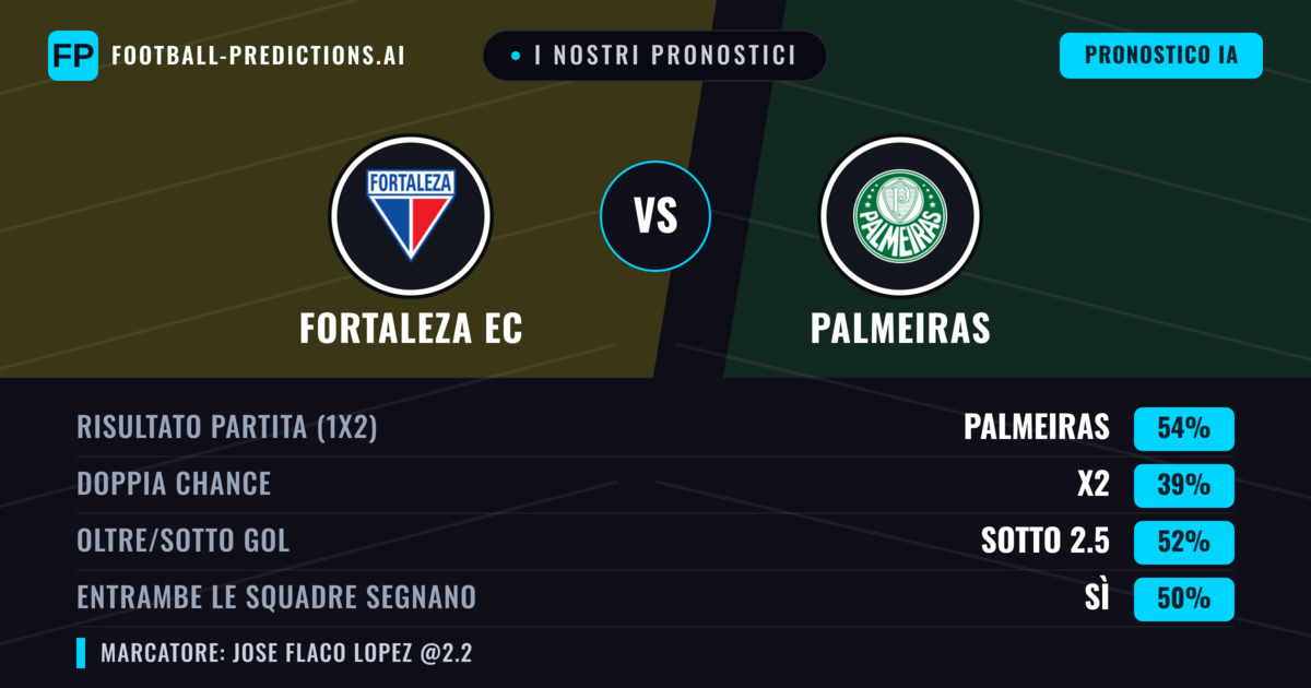 I nostri pronostici: Fortaleza EC vs Palmeiras — Palmeiras — Vince (54%); Sotto 2.5; Entrambe segnano: Sì