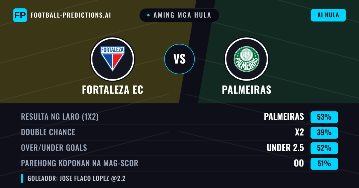 Aming mga hula: Fortaleza EC vs Palmeiras — Palmeiras — Manalo (54%); Under 2.5; Parehong magbubuo: Oo