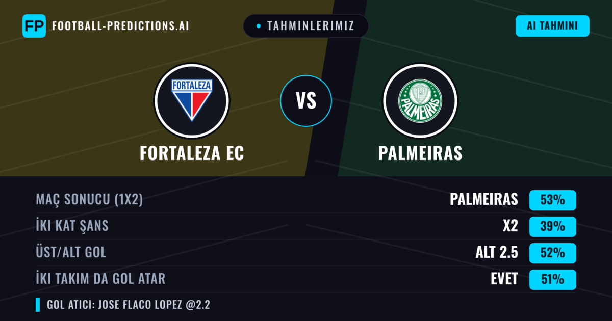 Tahminlerimiz: Fortaleza EC vs Palmeiras — Palmeiras — Kazanmak (54%); Alt 2.5; İki taraf da gol atar: Evet