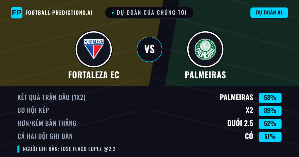 Dự đoán của chúng tôi: Fortaleza EC vs Palmeiras — Palmeiras — Thắng (54%); Ít hơn 2.5; Cả hai ghi bàn: Có