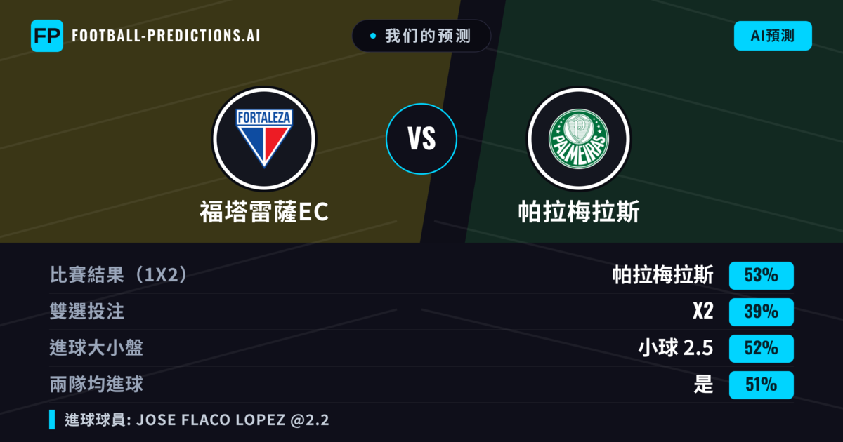 我们的预测: 福塔雷薩EC 對 帕拉梅拉斯 — 帕拉梅拉斯 — 勝 (54%); 小球 2.5; 有進球