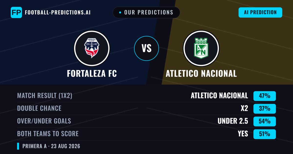 Our Predictions: Fortaleza FC vs Atletico Nacional — Atletico Nacional — Win (52%); under 2.5; Both teams to score: Yes