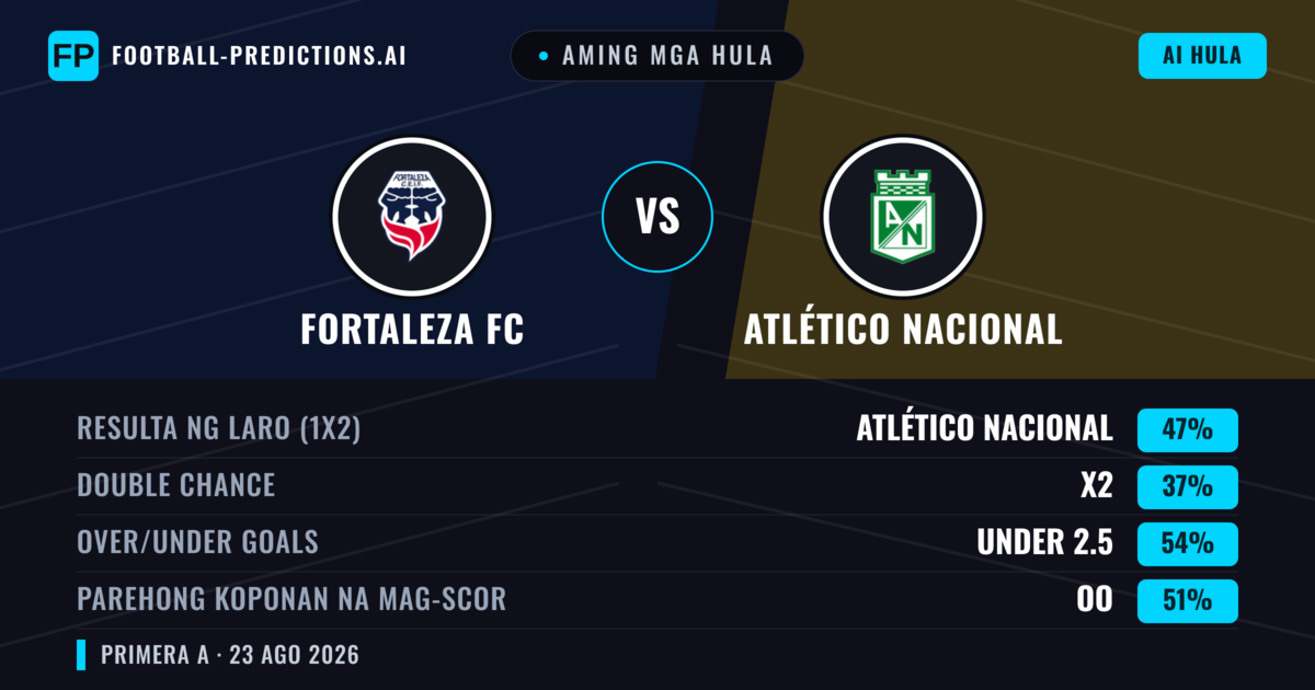 Aming mga hula: Fortaleza FC vs Atlético Nacional — Atlético Nacional — Manalo (52%); Under 2.5; Parehong magbubuo: Oo