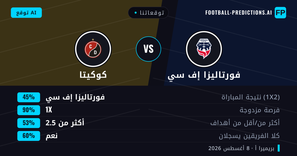 توقعاتنا: فورتاليزا إف سي ضد كوكيتا — فورتاليزا إف سي — فوز (59%); أقل من 2.5; لا يسجل الطرفان