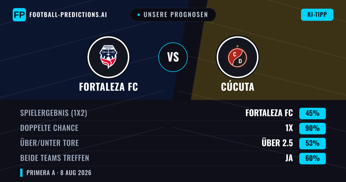 Unsere Prognosen: Fortaleza FC vs Cúcuta — Fortaleza FC — Sieg (59%); Unter 2.5; Beide treffen: Nein