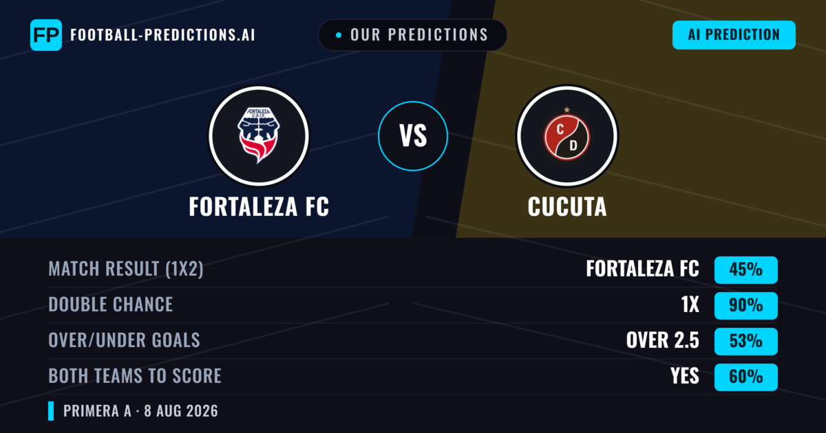 Our Predictions: Fortaleza FC vs Cucuta — Fortaleza FC — Win (59%); under 2.5; Both teams to score: No