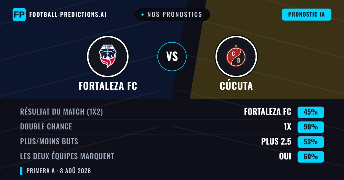 Nos pronostics: Fortaleza FC vs Cúcuta — Fortaleza FC — Victoire (59%); Moins 2.5; Les deux marquent : Non