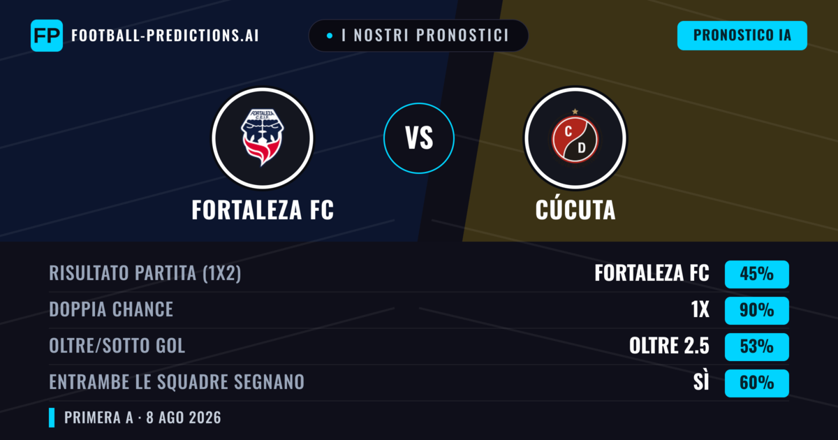I nostri pronostici: Fortaleza FC vs Cúcuta — Fortaleza FC — Vince (59%); Sotto 2.5; Entrambe segnano: No