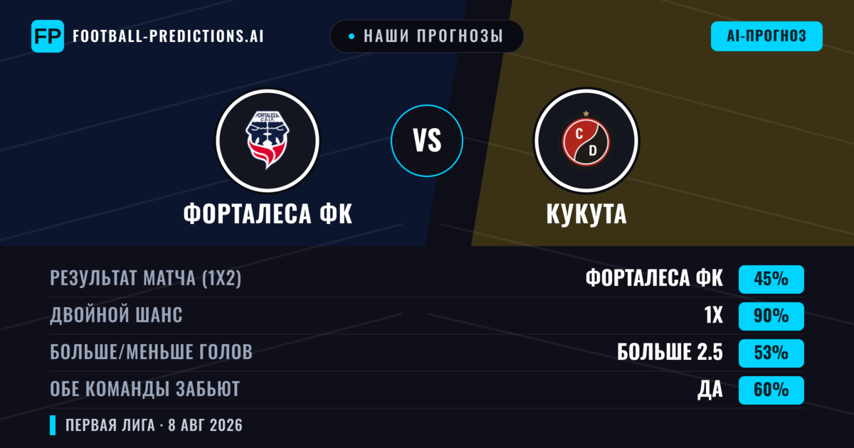 Наши прогнозы: Форталеса ФК против Кукута — Форталеса ФК — Победа (59%); Меньше 2.5; Обе забьют Нет