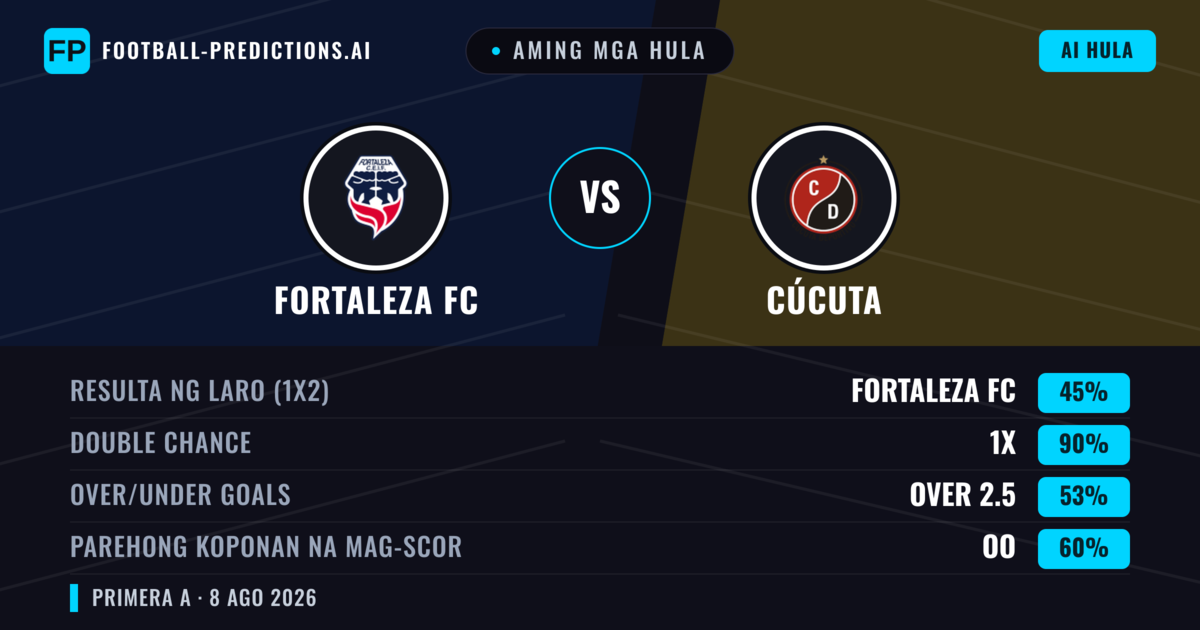 Aming mga hula: Fortaleza FC vs Cúcuta — Fortaleza FC — Manalo (59%); Under 2.5; Parehong magbubuo: Hindi