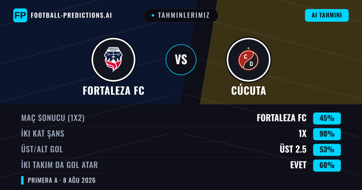 Tahminlerimiz: Fortaleza FC vs Cúcuta — Fortaleza FC — Kazanmak (59%); Alt 2.5; İki taraf da gol atar: Hayır