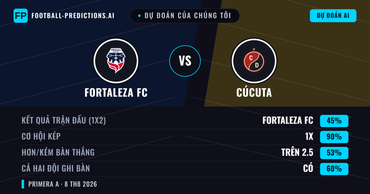 Dự đoán của chúng tôi: Fortaleza FC vs Cúcuta — Fortaleza FC — Thắng (59%); Ít hơn 2.5; Cả hai ghi bàn: Không