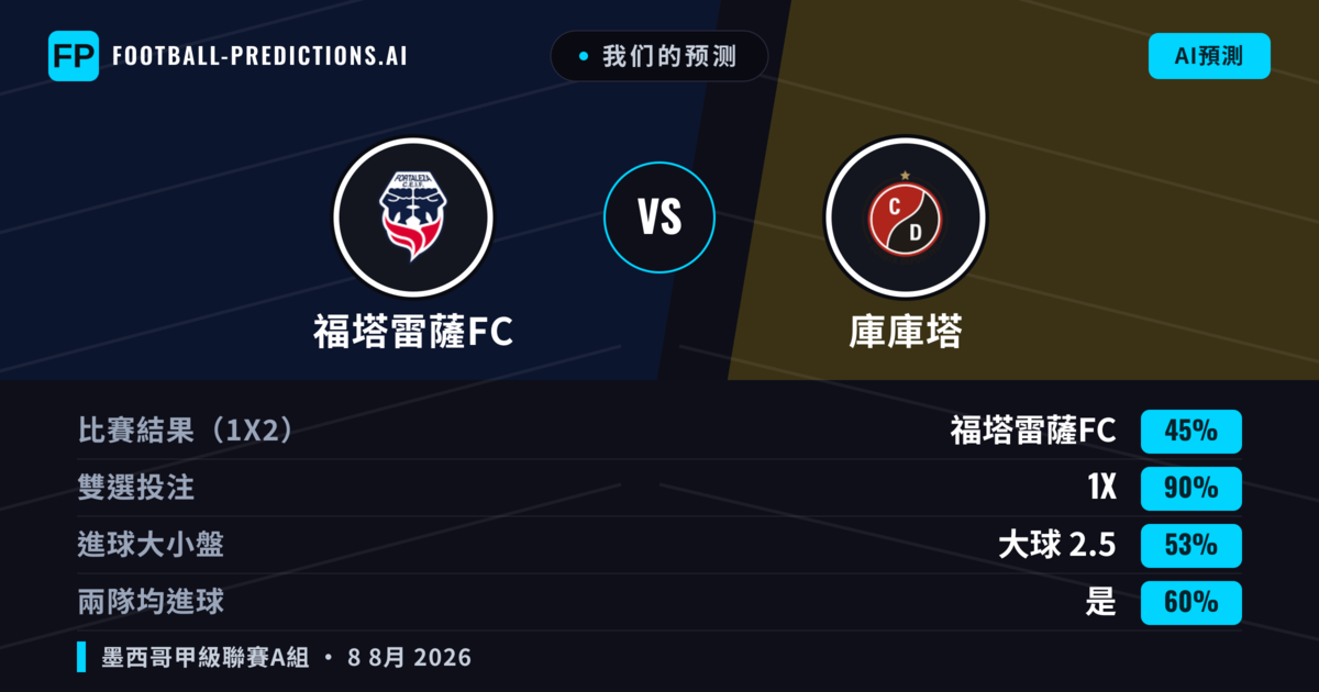 我们的预测: 福塔雷薩FC 對 庫庫塔 — 福塔雷薩FC — 勝 (59%); 小球 2.5; 無進球
