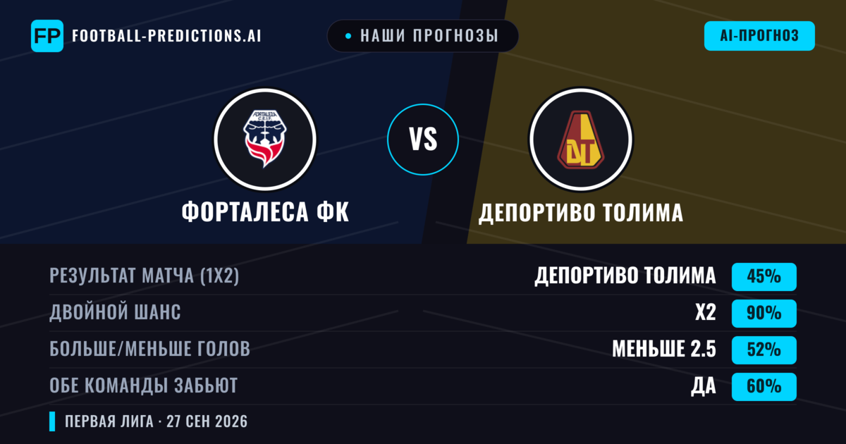 Наши прогнозы: Форталеса ФК против Депортиво Толима — Ничья (45%); Меньше 2.5; Обе забьют Да