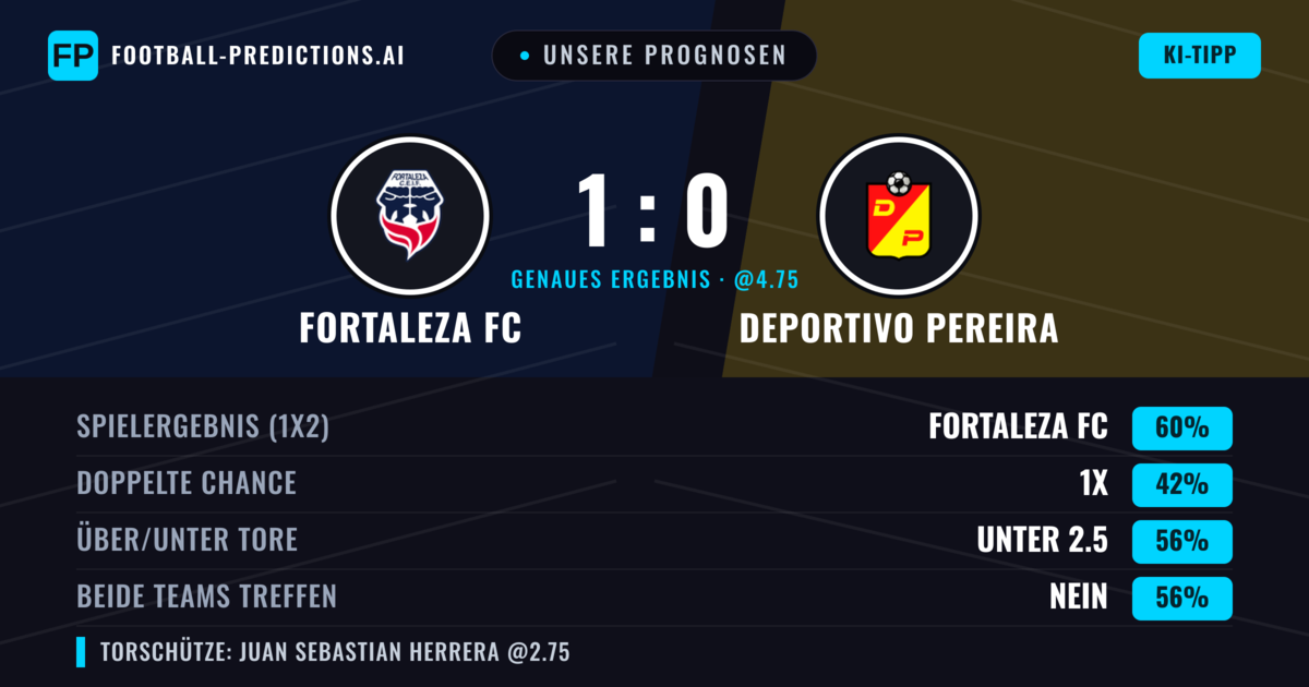 Unsere Prognosen: Fortaleza FC vs Deportivo Pereira — Fortaleza FC — Sieg (64%); Unter 2.5; Beide treffen: Nein