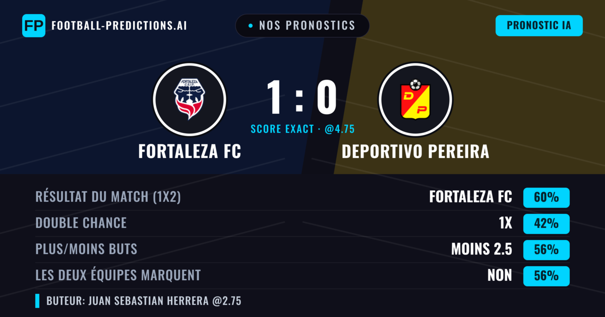 Nos pronostics: Fortaleza FC vs Deportivo Pereira — Fortaleza FC — Victoire (64%); Moins 2.5; Les deux marquent : Non