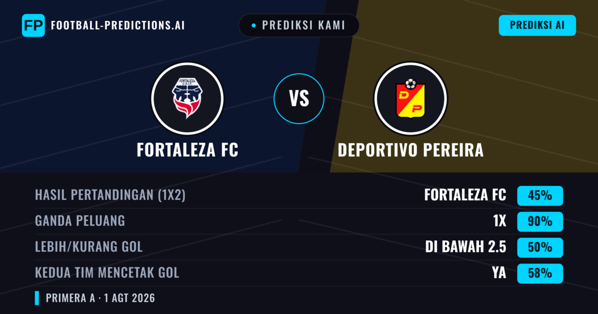 Prediksi kami: Fortaleza FC vs Deportivo Pereira — Seri (45%); Kurang 2.5; Kedua tim mencetak gol: Ya