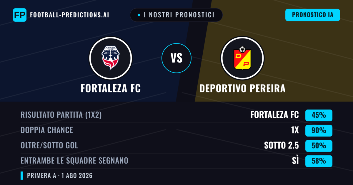 I nostri pronostici: Fortaleza FC vs Deportivo Pereira — Fortaleza FC — Vince (64%); Sotto 2.5; Entrambe segnano: No