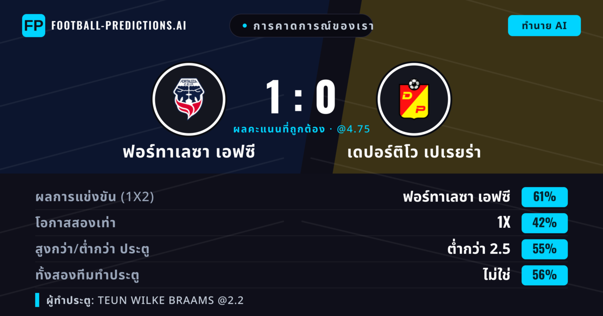 การคาดการณ์ของเรา: ฟอร์ทาเลซา เอฟซี vs เดปอร์ติโว เปเรยร่า — ฟอร์ทาเลซา เอฟซี — ชนะ (64%); ต่ำกว่า 2.5; ทั้งสองทีมทำประตู: ไม่ใช่